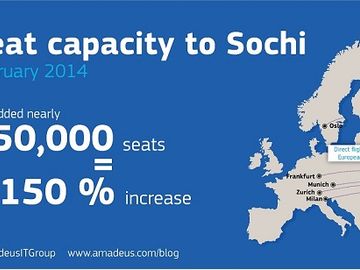 What impact did the Sochi Games have on flight traffic patterns and fares?