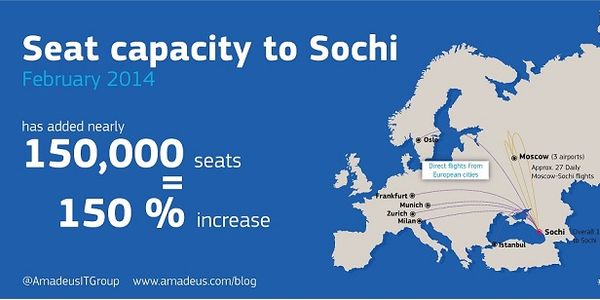 What impact did the Sochi Games have on flight traffic patterns and fares?