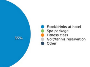Which incentives should hotels offer to boost direct bookings?