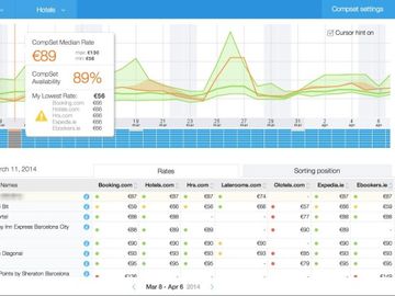 Disrupt the hotel technology sector? Make a Google Analytics for rates