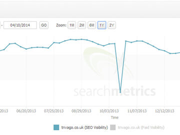Report: Trivago UK nearly vanishes from Google search visibility