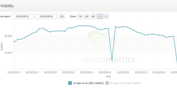 Report: Trivago UK nearly vanishes from Google search visibility
