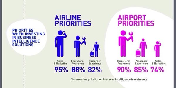 SITA talks Smart Thinking for airlines and airports