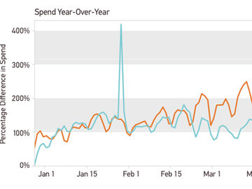 Travel advertisers adopt programmatic buying in a big way