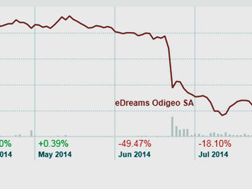 Down 60%, eDreams Odigeo shares try to escape post-IPO nightmare