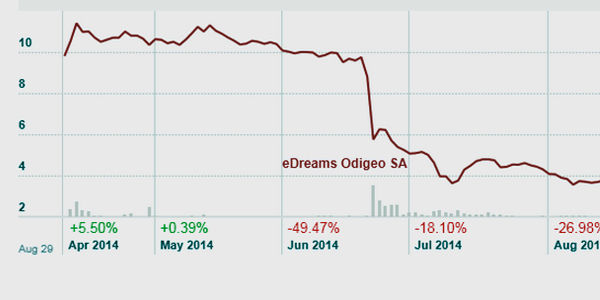 Down 60%, eDreams Odigeo shares try to escape post-IPO nightmare