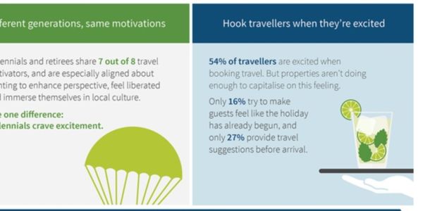 Hoteliers prioritise booking process but travellers want excitement says TripAdvisor