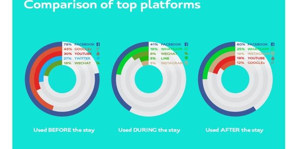 Facebook and WhatsApp most popular for Asia Pacific travellers [INFOGRAPHIC]