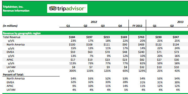 TripAdvisor earnings disappoint the market