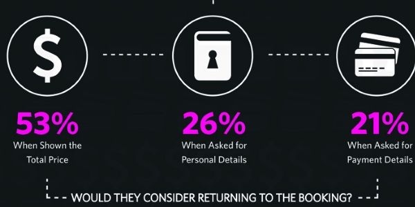Why people abandon a travel booking online [INFOGRAPHIC]
