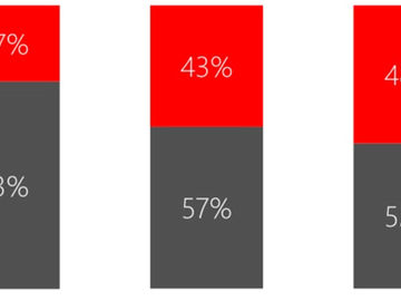 Yes, you should bid on your travel brand keywords, says study