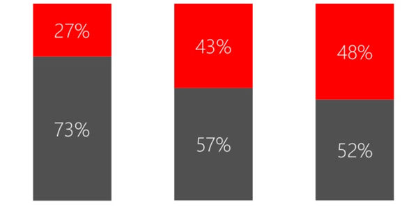 Yes, you should bid on your travel brand keywords, says study