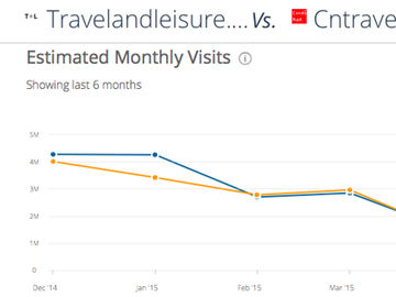 SimilarWeb slashes its traffic estimates for travel content sites
