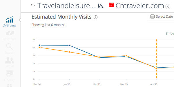 SimilarWeb slashes its traffic estimates for travel content sites