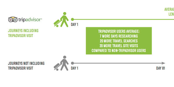 TripAdvisor peers into the mouth of the travel transaction funnel