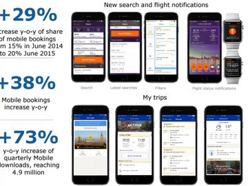 eDreams reports strategy progress with mobile and conversion gains
