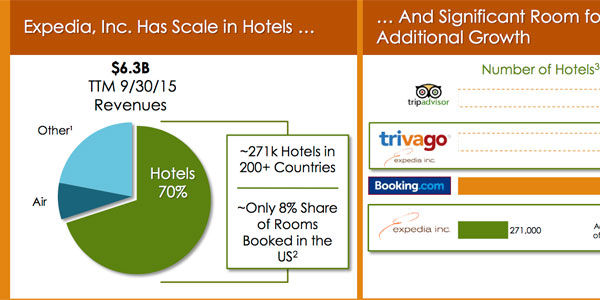Expedia says TripAdvisor and Trivago instant booking are both on the table