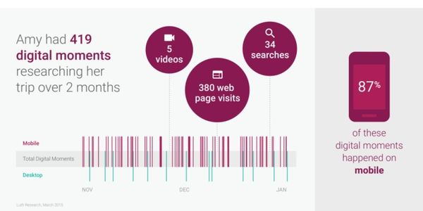 Those Google stages of travel applied to mobile