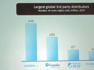 Travelport claims it's the world's fourth-largest hotel distributor