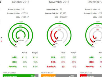 OTA revenue management advice can be tricky for hotels