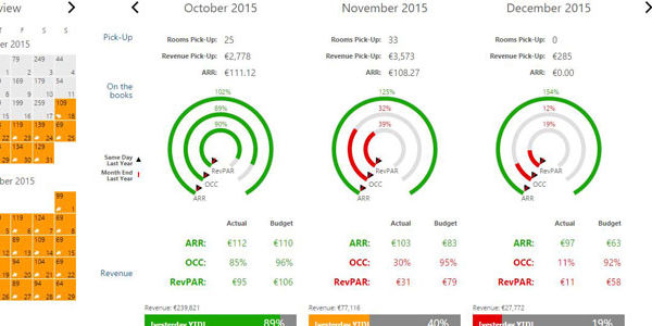 OTA revenue management advice can be tricky for hotels