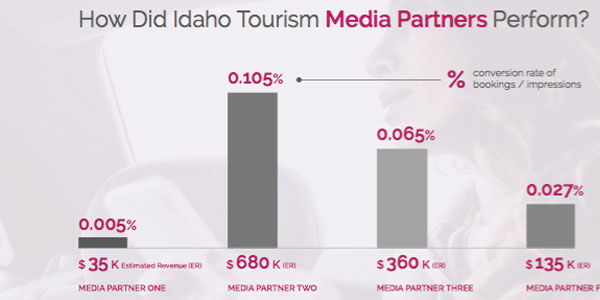 Case study: How Adara's data helped Idaho Tourism