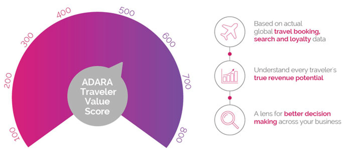 Adara debuts traveler value scores to help marketers size up customers