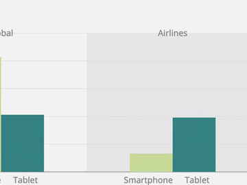 Airlines and hotels still lag global averages for mobile bookings