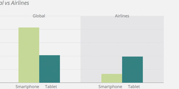 Airlines and hotels still lag global averages for mobile bookings