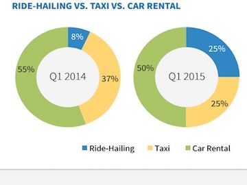 Uber and Lyft continue to overshadow taxis and rentals in business travel