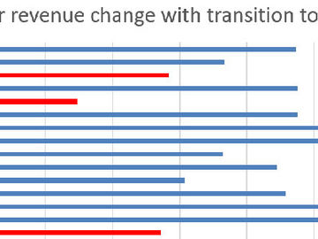 In a test, revenue from Google ads dropped 7% after switch to HTTPS