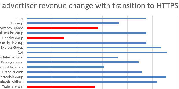 In a test, revenue from Google ads dropped 7% after switch to HTTPS