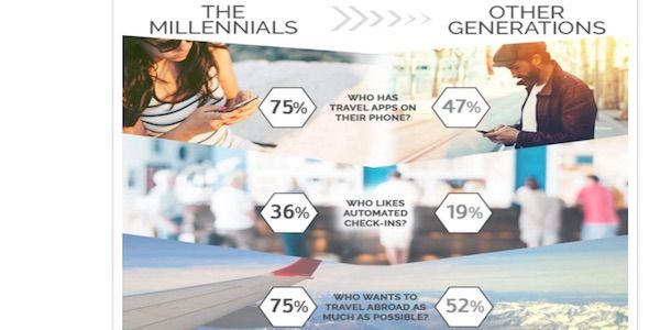 The who, where and why on Millennials and travel [INFOGRAPHIC]