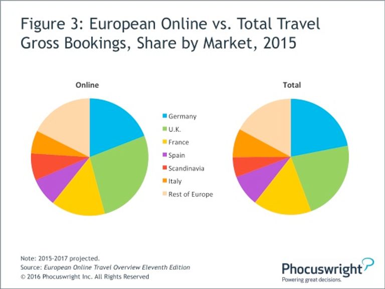 Online Marketplaces in the UK:  and  Dominate –