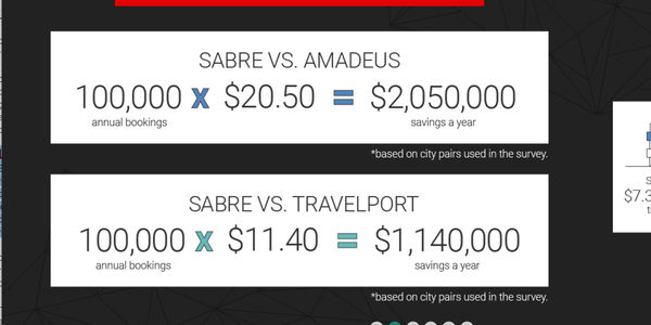 Sabre claims it outperforms Amadeus and Travelport in finding low fares