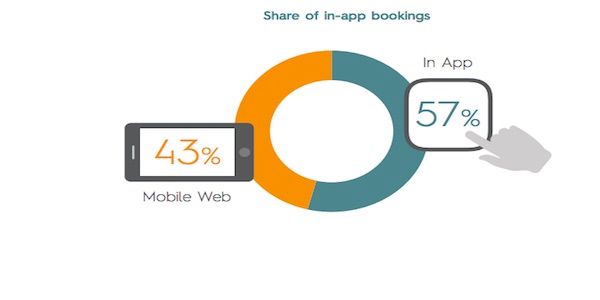 In mobile travel booking, apps are hot, suppliers are not