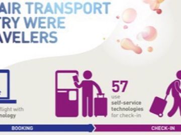 Machines are in, as passengers seek self-service technology throughout the journey