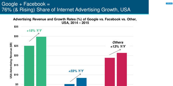 The killer slide (for travel marketers) in Mary Meeker's 2016 internet trends report
