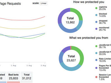 Distil Networks, the bot mitigation company, raises $21 million