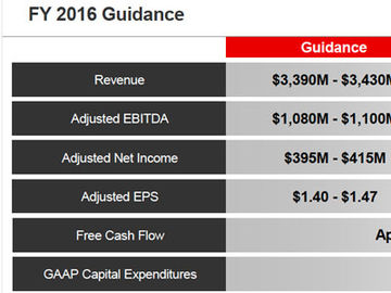 Sabre posts 20% revenue climb in the first half of 2016