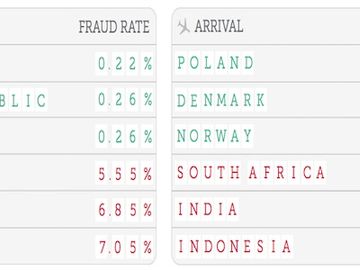 A few numbers on online travel fraud