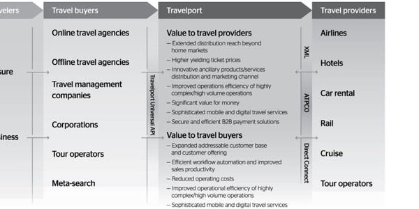 Travelport updates how it describes its growth strategies