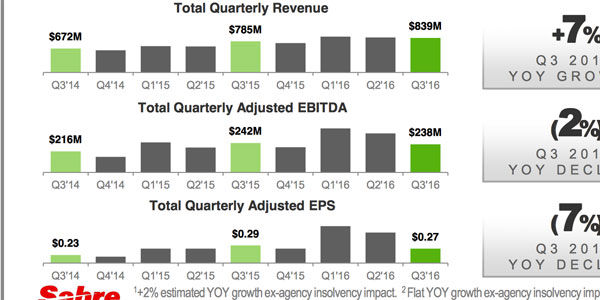 Sabre is stung by Unister bankruptcy but is otherwise optimistic
