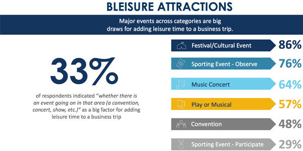 Expedia tracks bleisure travelers and finds activities drive decisions