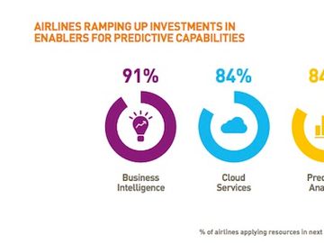 Airlines using predictive technology and AI to tackle disruption and improve the experience