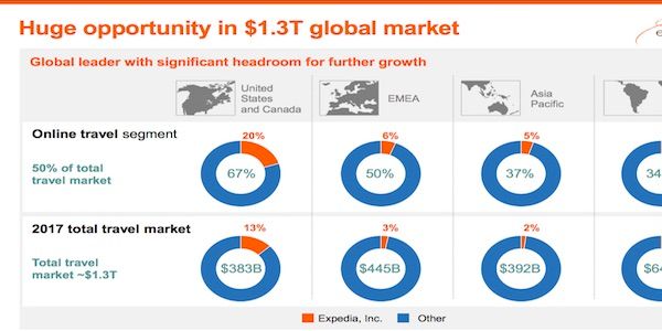 Trivago the standout performer for Expedia in 2016 as it goes it alone