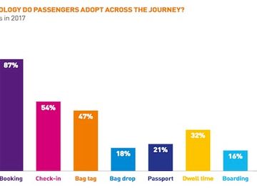 Airline passengers like the sound of biometrics but privacy still a concern