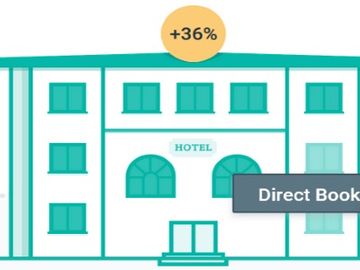 Hotelchamp books another €2.25 million
