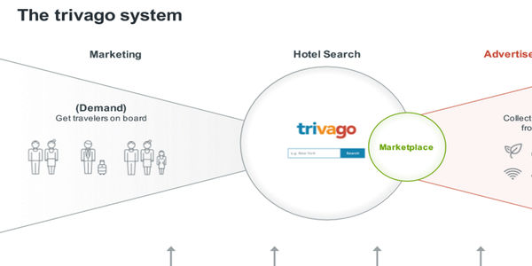 Trivago focuses on serving suppliers, lifts hotel inventory to 1.8 million