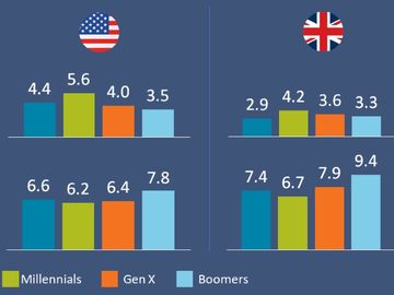 Compare and contrast: British Boomers, Chinese Millennials and American Generation X-ers